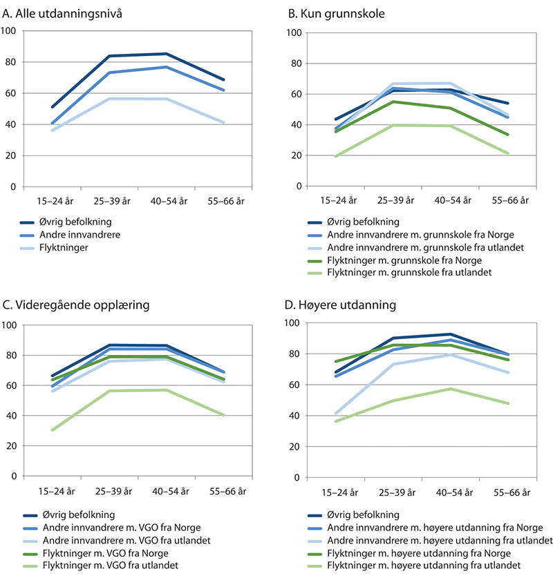 Figur 6.12 Sysselsetting etter innvandrerbakgrunn, alder, utdanningsnivå og land der utdanningen ble fullført. Prosent av befolkningen. 4. kvartal 2018