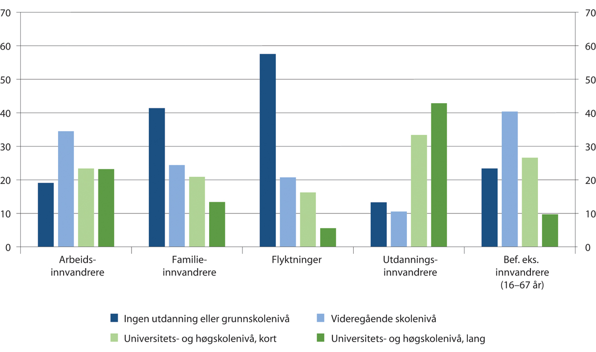 Figur 6.13 Andel av befolkningen over 16 år på ulike utdanningsnivå, etter innvandringsgrunn. Sammenlignet med befolkningen uten innvandrerbakgrunn i aldersgruppen 16–67 år. 2018
