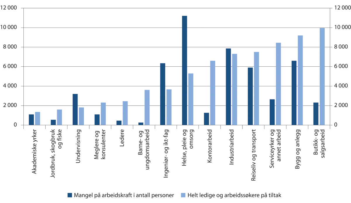 Figur 6.14 Mangel på arbeidskraft våren 2020 og antall registrerte arbeidssøkere i februar 2020, etter yrkesgruppe
