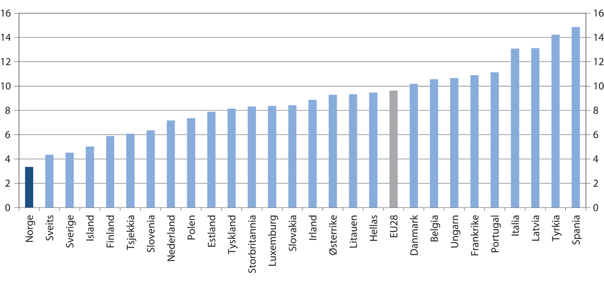Figur 6.2 Andelen sysselsatte i lavkvalifiserte yrker, Norge og europeiske land, 20–64 år. Prosent. 2018