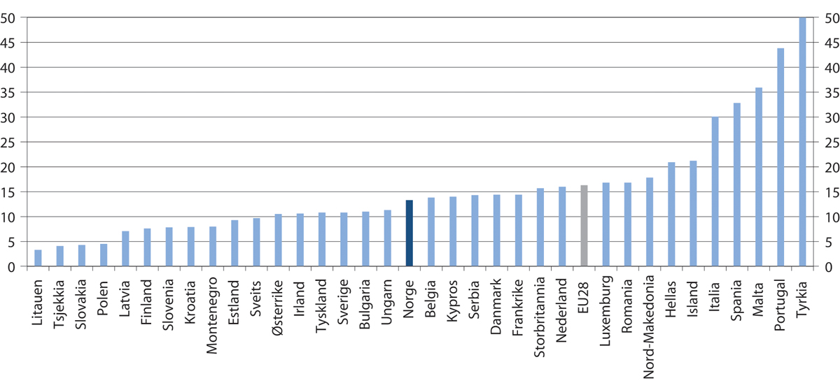 Figur 6.3 Andel av de sysselsatte som har grunnskole som høyeste utdanning. Norge og europeiske land, 20–64 år. Prosent. 2018
