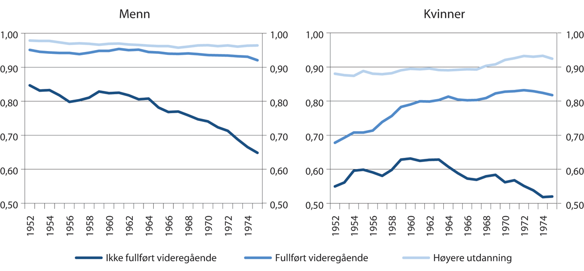 Figur 6.4 Andel som var sysselsatt i alderen 34–40 år i hver kohort fra 1952–1975. Etter høyest fullførte utdanning og kjønn