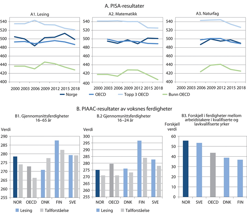 Figur 6.5 Resultater fra internasjonale tester av befolkningens kompetanse- og ferdigheter