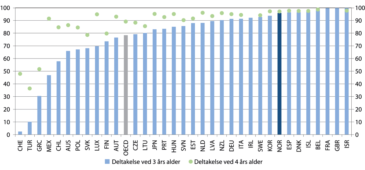 Figur 6.6 Deltakelse i barnehage blant tre- og fireåringer. Norge og andre OECD-land. Prosent