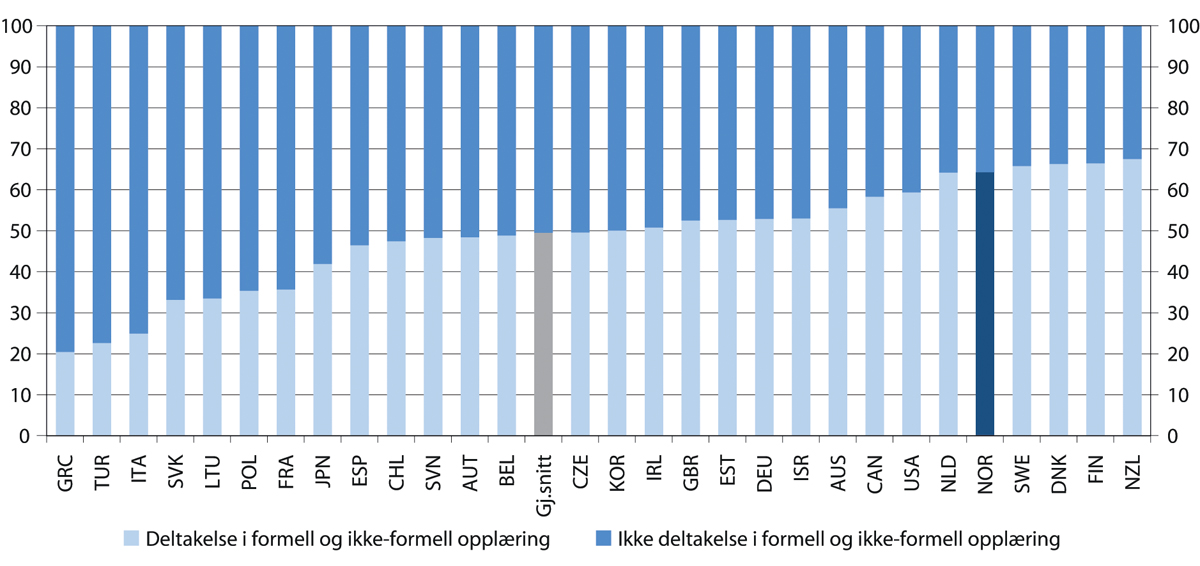 Figur 6.7 Voksnes deltakelse i utdanning og opplæring. Norge og andre OECD-land. Prosent