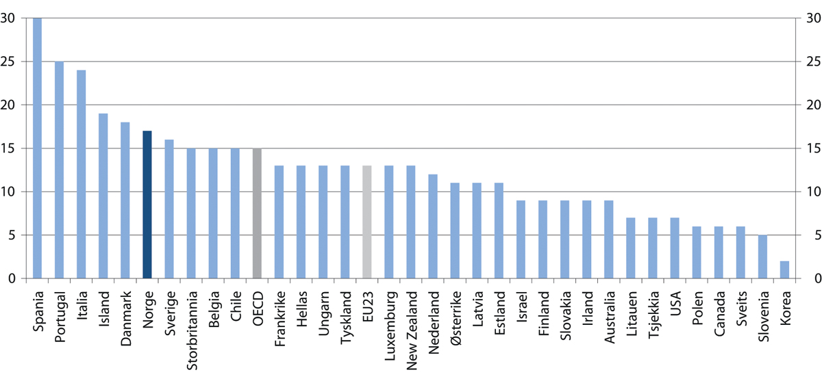 Figur 6.8 Andel av aldersgruppen 25–34 år som ikke har fullført videregående utdanning. 2019 eller siste tilgjengelige år. Prosent