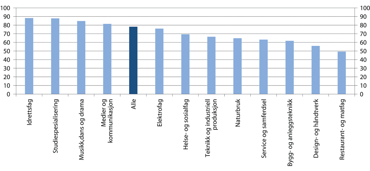 Figur 6.9 Andel av de som startet på videregående i 2013 som gjennomførte i løpet av fem/seks år, etter utdanningsprogram. Prosent