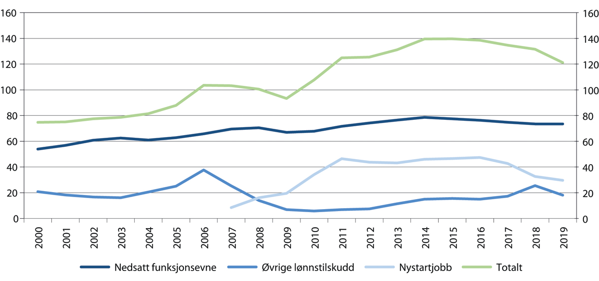Figur 7.1 Antall deltakere på lønnstilskudd i Sverige. 2000–2019. 1 000 personer
