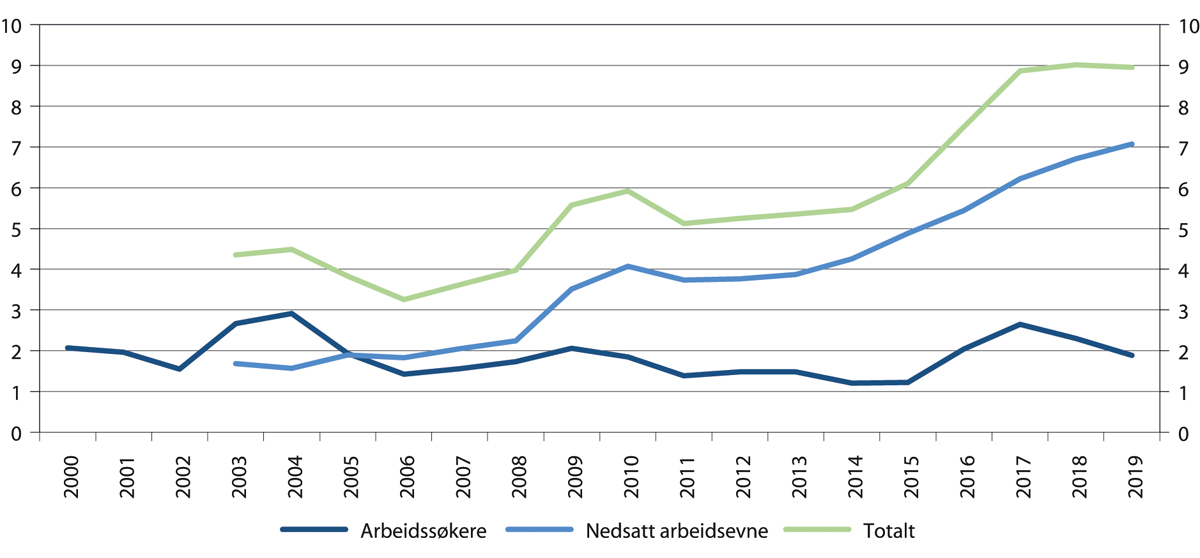 Figur 7.2 Antall deltakere på lønnstilskudd i Norge. 2000–2019. 1 000 personer