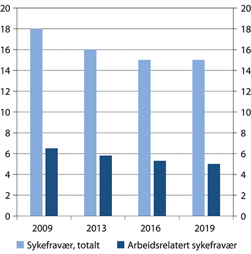 Figur 8.1 Andelen som oppgir å ha hatt minst ett sykefravær på mer enn 14 dager siste år og andelen som oppgir at fraværet var arbeidsrelatert. 2009–2019