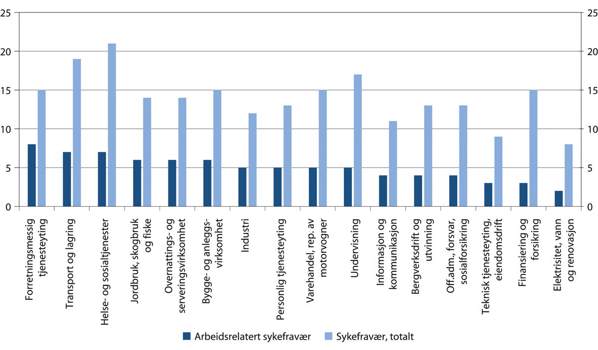 Figur 8.2 Andelen som oppgir å ha hatt minst ett sykefravær på mer enn 14 dager siste år og andelen som oppgir at fraværet var arbeidsrelatert, etter næring. 2019