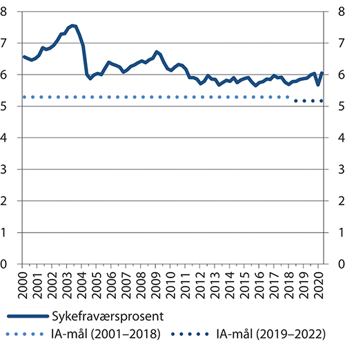 Figur 9.1 Utviklingen i sykefraværet. Sesongjusterte kvartalsvise tall for totalt sykefravær (sykefraværsprosenten). Prosent. 2. kvartal 2000–3. kvartal 2020