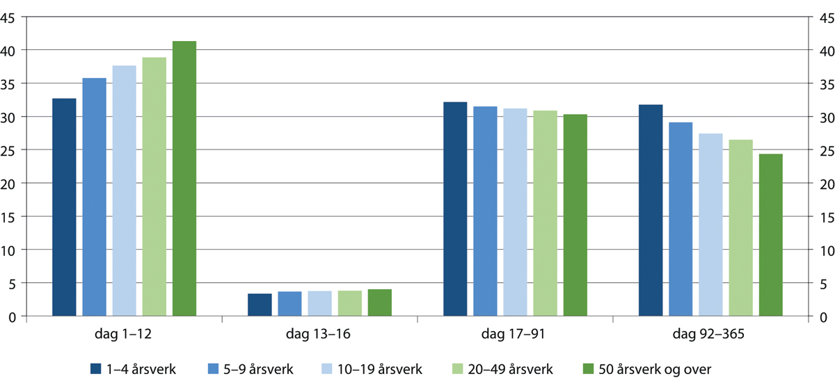 Figur 9.10 Sykefraværsdager etter virksomhetens størrelse og fraværslengde. Prosent. 2018