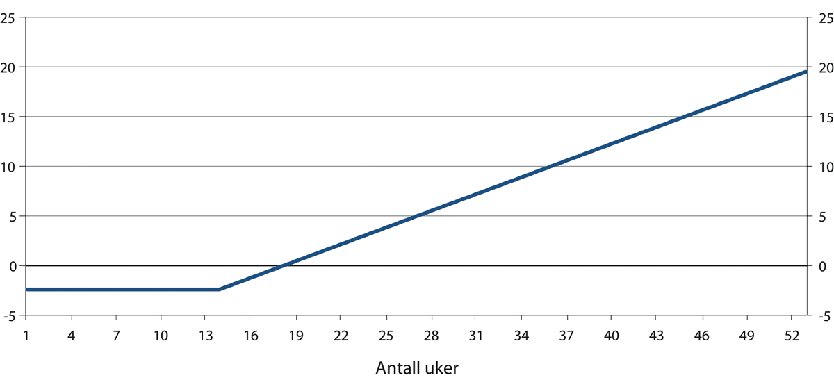 Figur 9.14 Kostnad for en virksomhet med 15 årsverk med gjennomsnittlig fravær i 2018 etter varighet på ett ekstra langtidsfravær. Prosentvis endring i sykepengekostnader sammenlignet med dagens regler