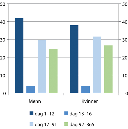 Figur 9.15 Sykefraværsdager etter fraværslengde og kjønn. Prosent. 2018