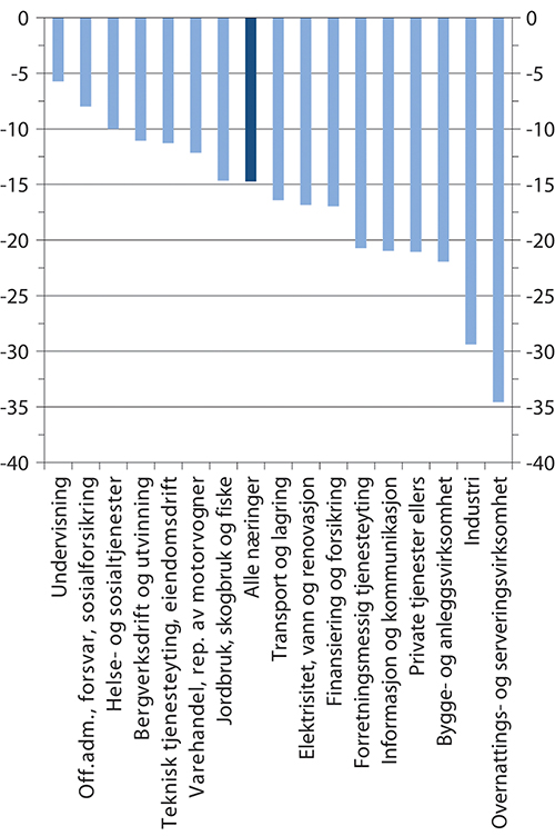 Figur 9.2 Endring totalt sykefravær etter næring. Prosent. 2001–2019
