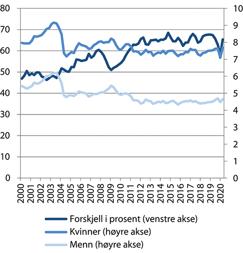 Figur 9.3 Sesongjusterte kvartalsvise tall for totalt sykefravær etter kjønn og kvinners sykefravær relativt til menns. Prosent. 2001–2020