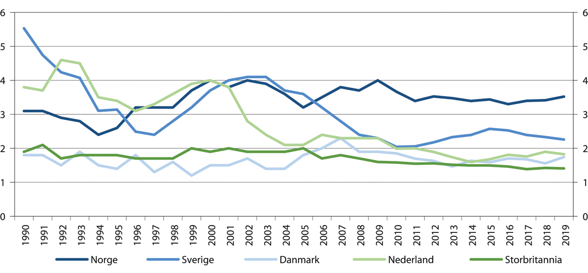 Figur 9.5 Sykefravær i utvalgte land, arbeidskraftundersøkelsen