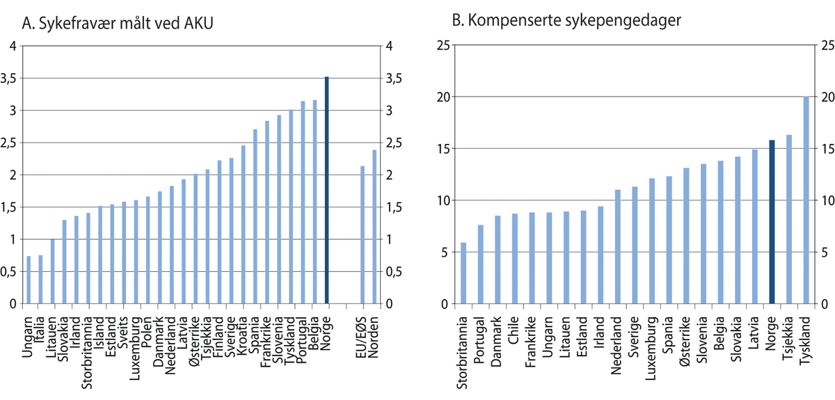 Figur 9.6 A. Sykefravær i land i EU/EØS. 2019. B. Kompenserte sykepengedager per arbeidstaker i utvalgte OECD-land. 2018 eller siste tilgjengelige år.