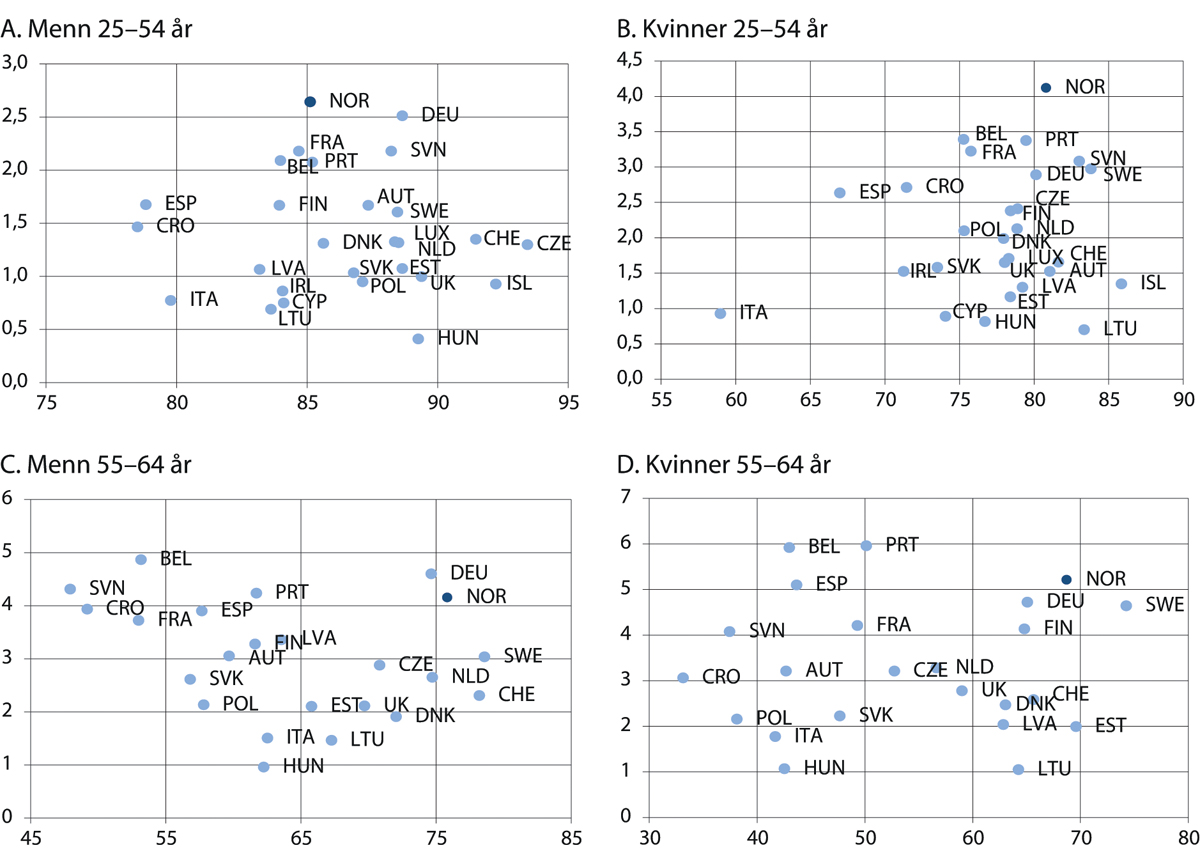 Figur 9.7 Sysselsettingsandel og sykefravær etter kjønn og aldersgruppe. Gjennomsnitt 2015–2019