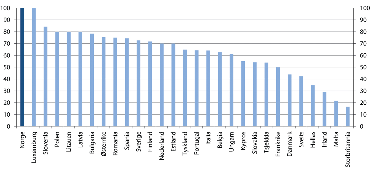 Figur 9.8 Brutto kompensasjonsgrad i offentlige sykepengeordninger i 2015. Gjennomsnittlig ytelse de første 26 ukene i sykepengeperioden for enslig arbeidstaker med gjennomsnittlig industrilønn. Prosent av inntekt