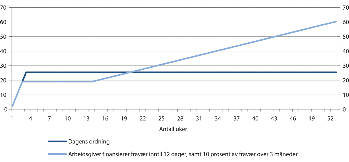 Figur 9.9 Arbeidsgivers sykepengeutgifter etter fraværslengde ved full sykmelding. Dagens system og en modell der arbeidsgiver betaler for 12 dager initialt og 10 prosent av sykepengene etter tre måneder. Tusen kroner