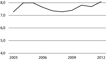 Figur 4.2 Folketrygdens utgifter til legemidler i perioden 2003–2012 (beløp i mrd. kroner)