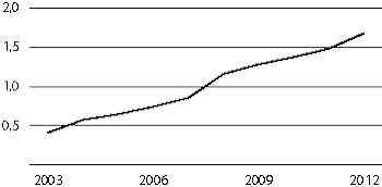 Figur 4.3 Refusjoner til tannbehandling for perioden 2003–2012 (beløp i mrd. kroner)