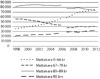 Figur 9.1 Antall mottakere av pleie- og omsorgstjenester etter alder 1998–2012