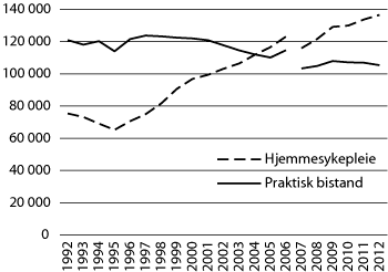 Figur 9.2 Antall mottakere av hjemmesykepleie og/eller praktisk bistand 1992–2012