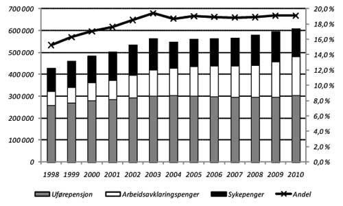 Figur 5.1 Antall mottakere av helserelaterte trygdeytelser1 ved
utgangen av året (venstre akse) og andel mottakere av disse ytelsene
i pst. av befolkningen mellom 18 og 67 år (høyre akse). Tall ved
utgangen av året (1998-2010)2.