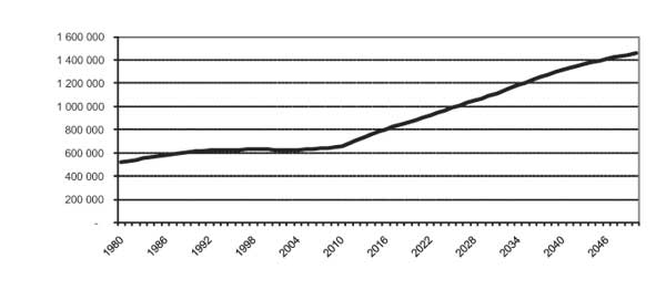 Figur 5.2 Utviklingen i antall alderspensjonister i folketrygden. Historiske
tall 1980-2009. Framskriving med nytt regelverk 2010-2059