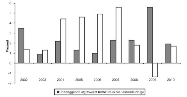 Figur 8.1 Reell, underliggende utgiftsvekst på statsbudsjettet og BNP-vekst
for Fastlands-Norge. Regnskap 2002-2009. Anslag på regnskap 2010