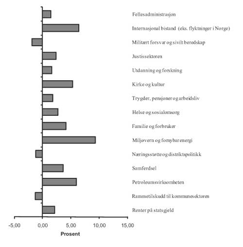 Figur 8.2 Årlig realvekst fordelt på politikkområder i perioden 2002-2010