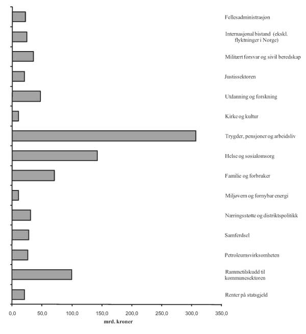 Figur 8.3 Statsbudsjettets utgifter i 2010