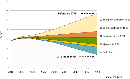 Figur 2.1 Nøkkelteknologier for å redusere globale CO2-utslipp.