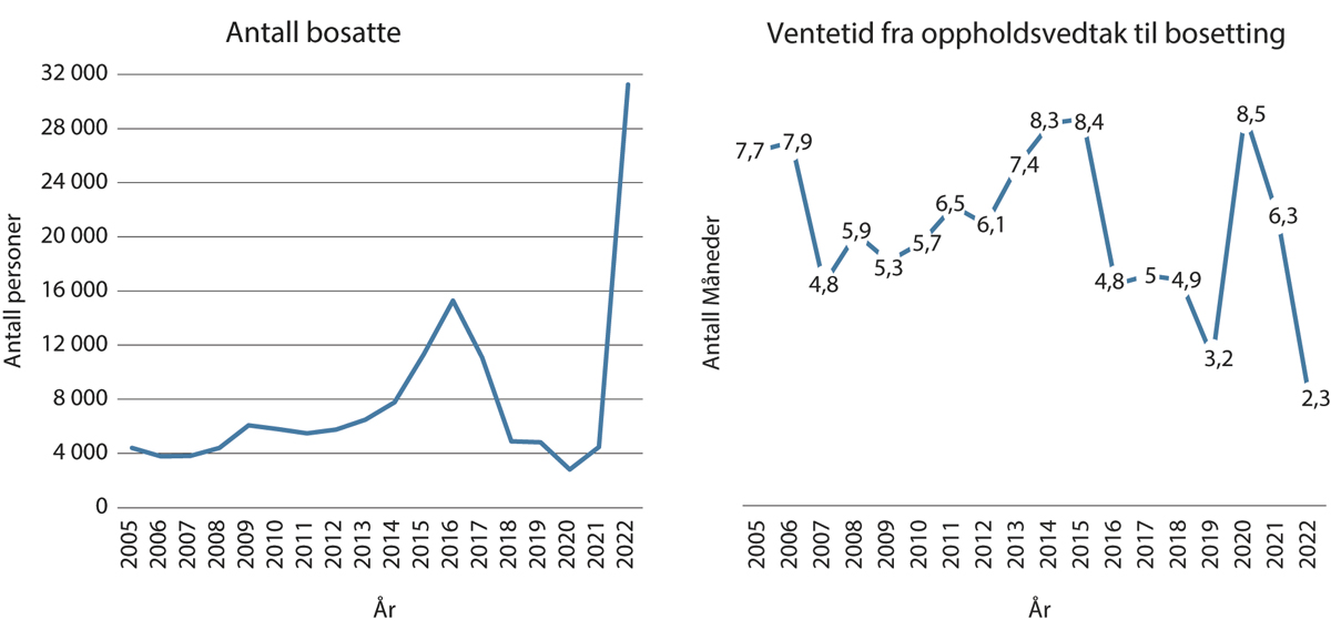 Figur 2.1 Antall bosatte og gjennomsnittlig ventetid i måneder fra vedtak om opphold til bosetting, 2005–2022.