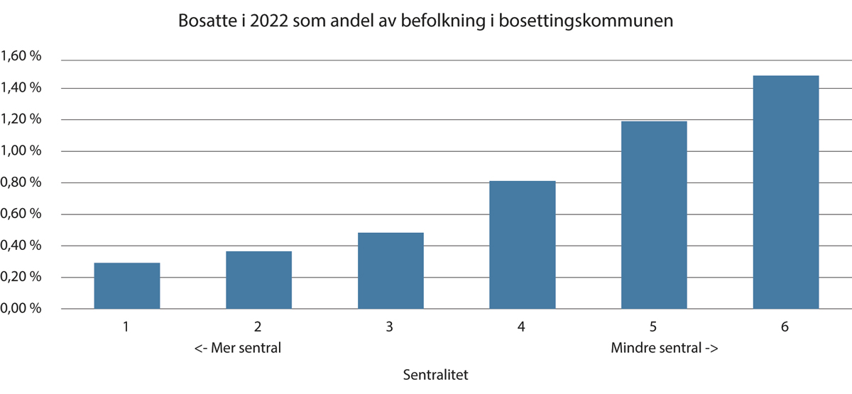 Figur 2.2 Bosatte som andel av befolkning i kommuner med ulike sentralitet per 31. desember 2022.
