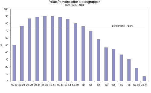 Figur 3.1 Yrkesdeltakelse etter aldersgrupper, 2008. Prosent.