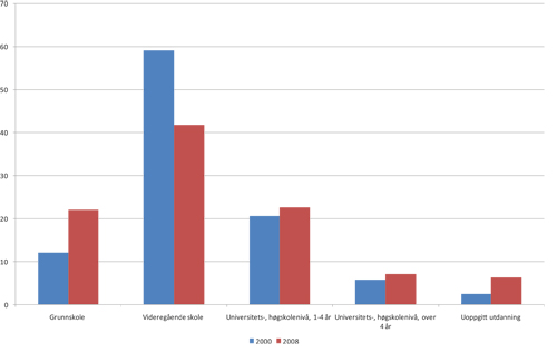 Figur 3.2 Sysselsatte etter utdanning. 2000 vs. 2008