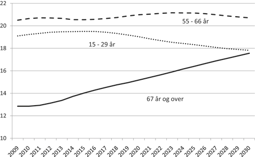 Figur 3.3 Andelen eldre og yngre i befolkningen 2009–2030.
