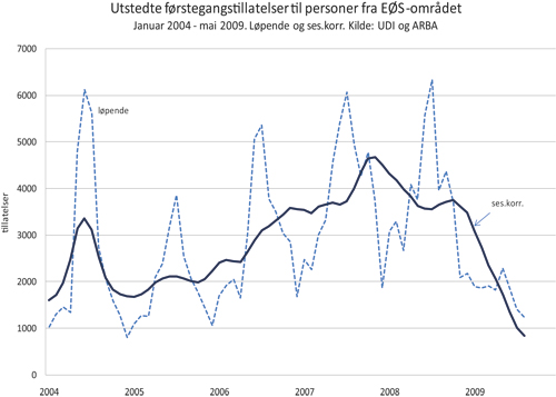 Figur 3.4 Utstedte førstegangstillatelser til personer fra EØS-området,
januar 2004 – mai 2009. Løpende og sesongkorrigert.