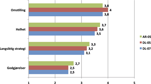 Figur 9.4 Lederes og ansatterepresentanters vurdering av ansatterepresentantenes
innflytelse på fire ulike områder. Gjennomsnitt
fra 1 (svært lite) til 6 (svært mye). N = henholdsvis,
AR-05:202, DL-05:249 og DL-07:530.