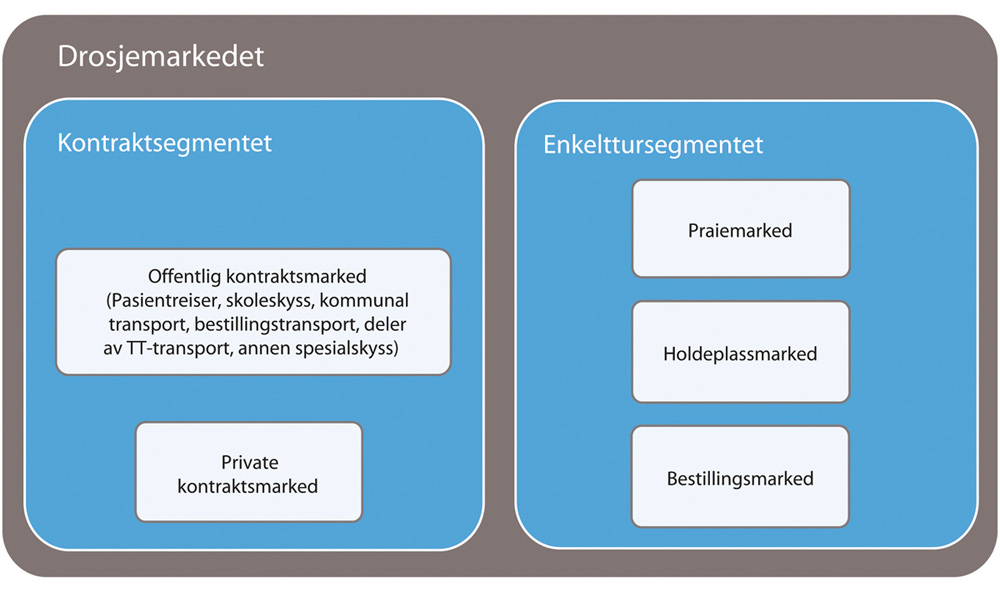 Figur 2.1 Ulike delsegmenter i drosjemarkedet