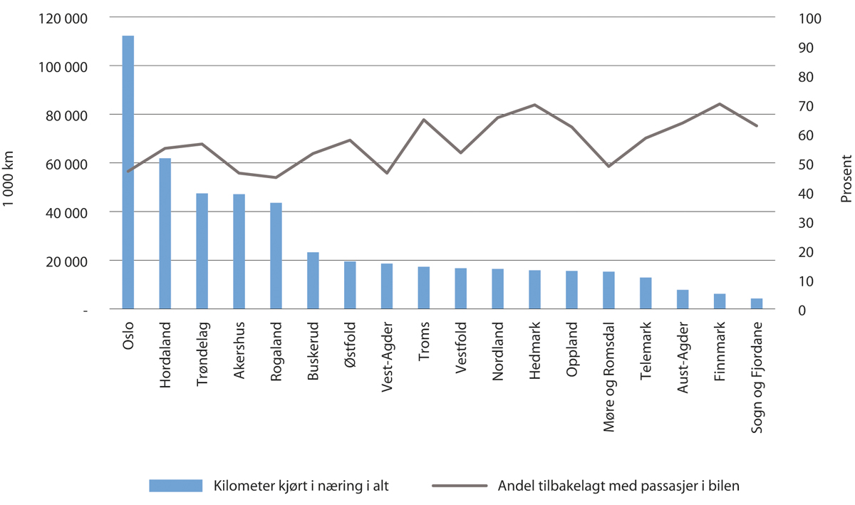 Figur 2.4 Kilometer drosjekjøring i alt og andel tilbakelagt med passasjer i 2017