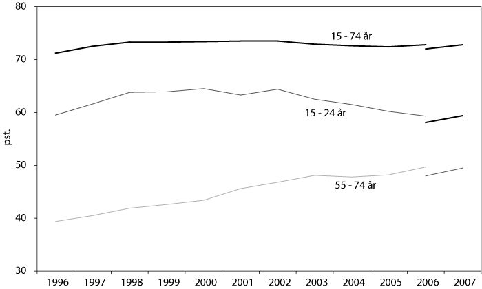 Figur 6.1 Deltakelsen i arbeidslivet (yrkesdeltakelsen) i perioden 1996–2007
for utvalgte aldersgrupper1.