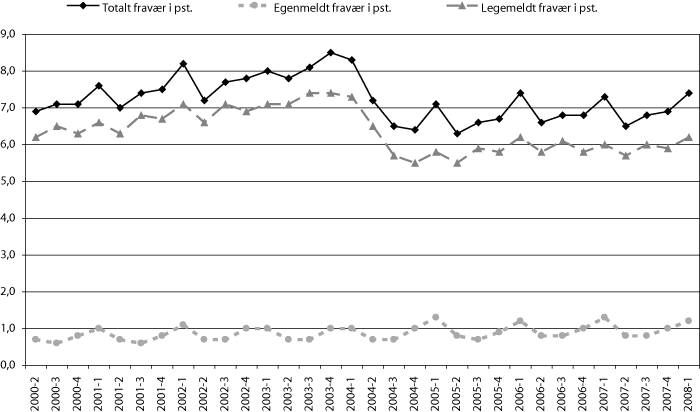 Figur 6.10 Utviklingen i sykefraværsprosenten fra 2. kvartal 2000 til
1. kvartal 2008.
