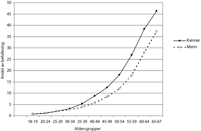 Figur 6.13 Andel uføre i 2007 etter alder og kjønn, i forhold til befolkningen
i samme aldersgruppe