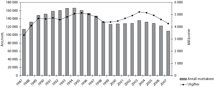 Figur 6.14 Utgifter til økonomisk sosialhjelp (2007-kroner) og antall
stønadsmottakere 1987-2007. Tall for 2003 og 2004 inkluderer mottak
av introduksjonsstønad for nyankomne innvandrere.