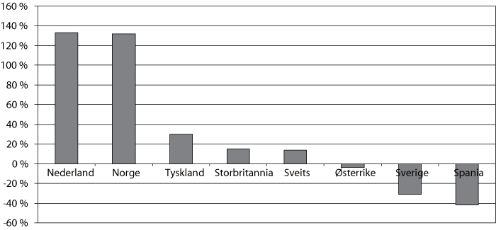 Figur 6.15 Økning/nedgang i antall asylsøkere 1. halvår 2007- 1. halvår
2008, utvalgte land